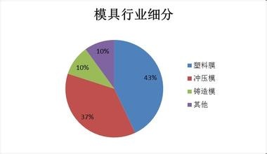 中國壓鑄模具行業(yè)發(fā)展趨勢(shì)